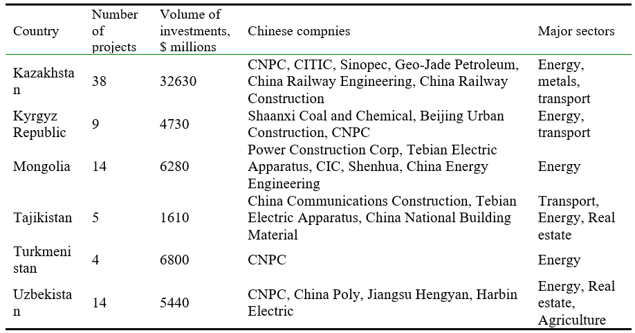 The Chinese MNCs projects in Central Asia (developed by author, based on (AEI, 2021)